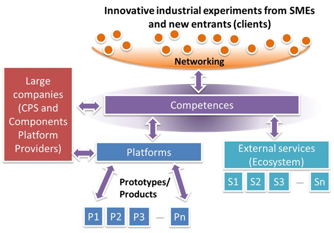 Competence centres