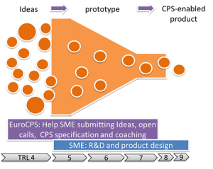 EuroCPS SME Involvment